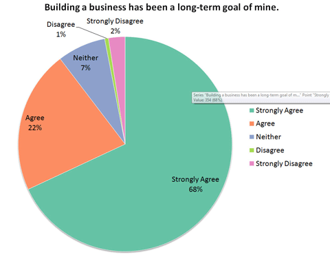 What is driving Australians to start up businesses?