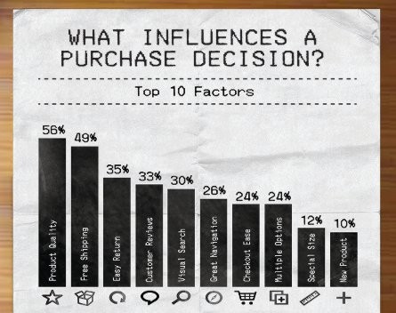 INFOGRAPHIC: What influences online purchases