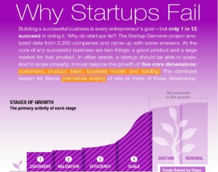 Infographic holds clues to why so many start-ups fail