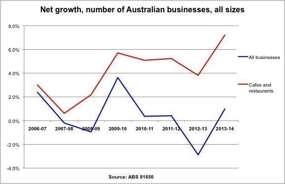 Productivity Commission recommends changing weekend penalty rates and removing Small Business Fair Dismissal Code