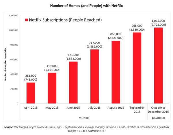 Netflix reaches more than 2.7 million Australians in 2015