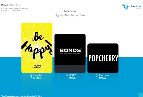 The most popular brands on Facebook in Australia revealed