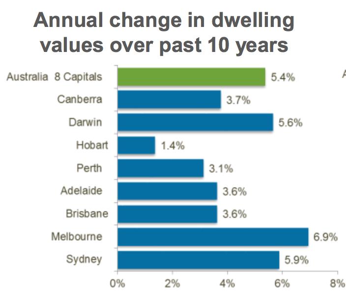 annual change in dwelling