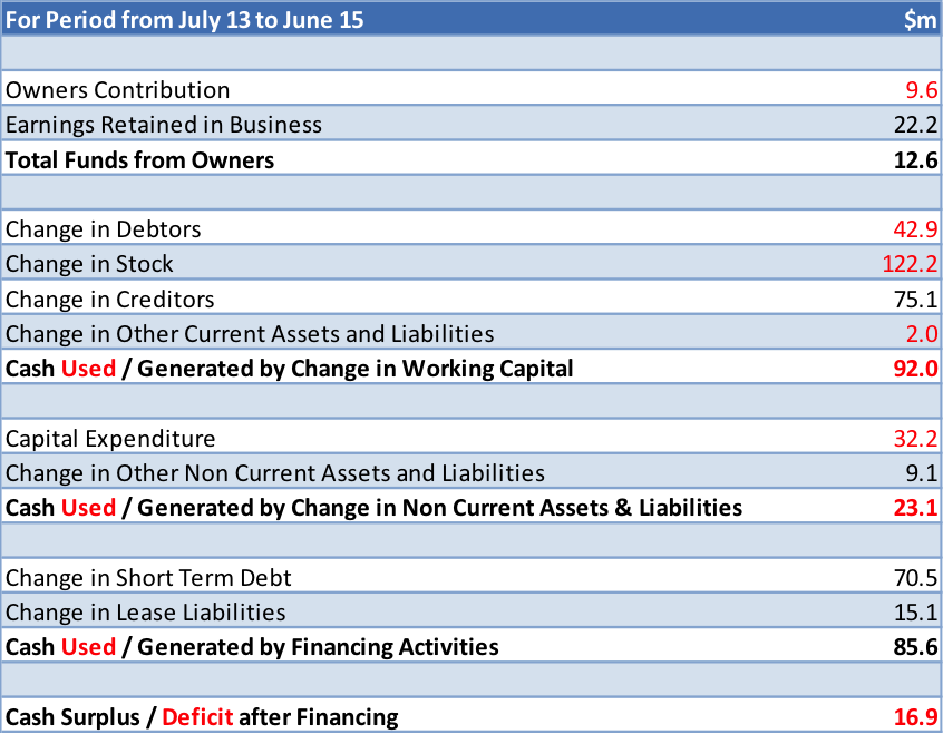 Dick Smith funds flow statement