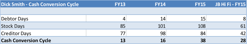 Dick Smith cash conversion cycle