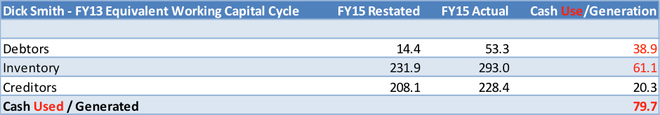 Dick Smith FY13 working capital cycle