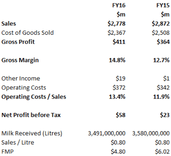 Murray Goulburn profit and loss statement