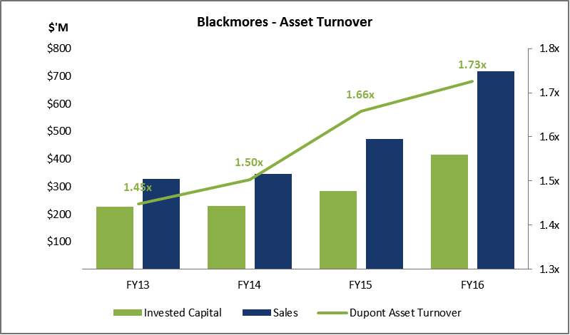 Blackmores graph