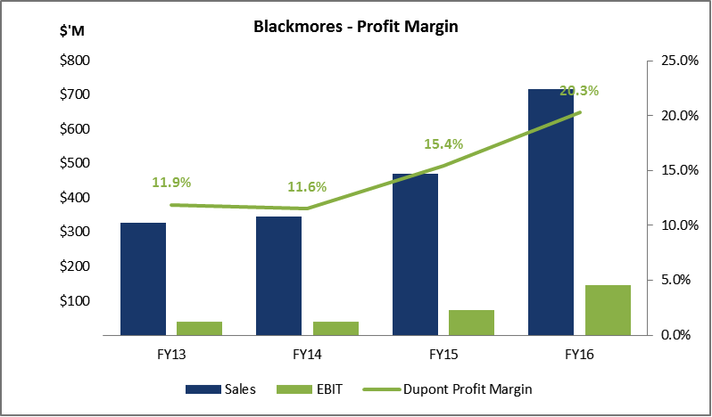 Blackmores graph