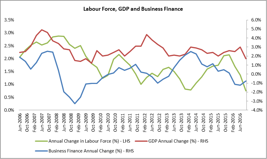 Labour force, GDP and business finance