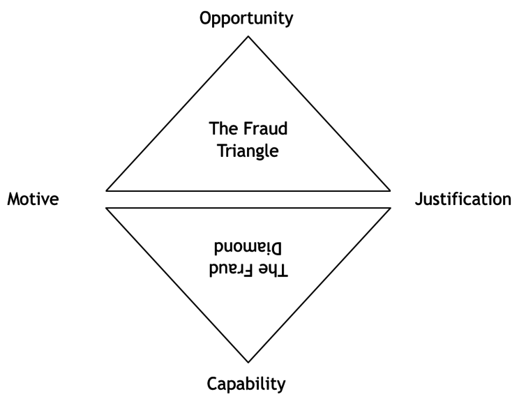 The Fraud Triangle and Diamond