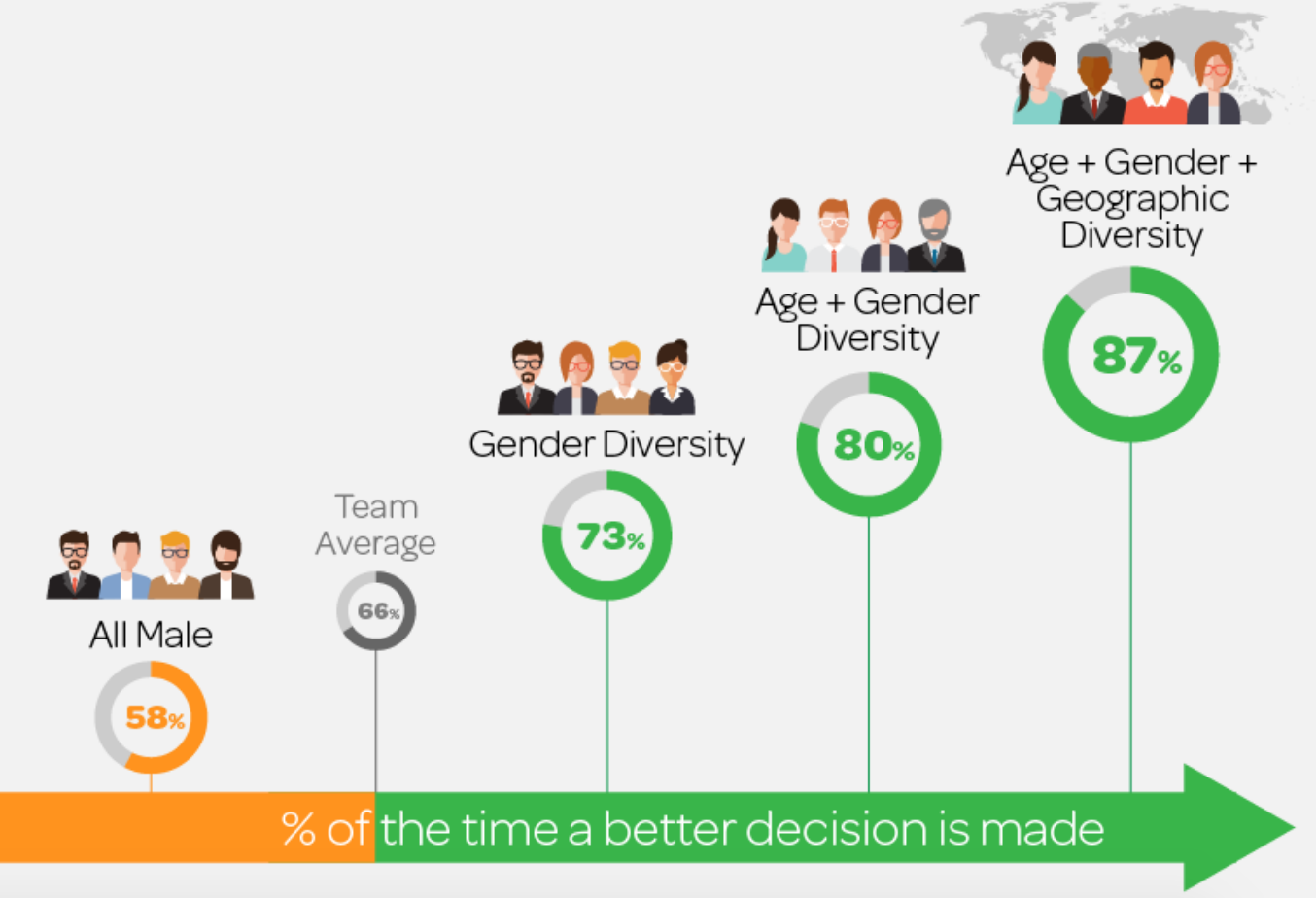 Research finds diversity leads to better decision-making