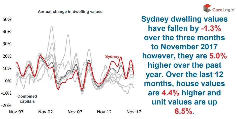 Sydney property market update