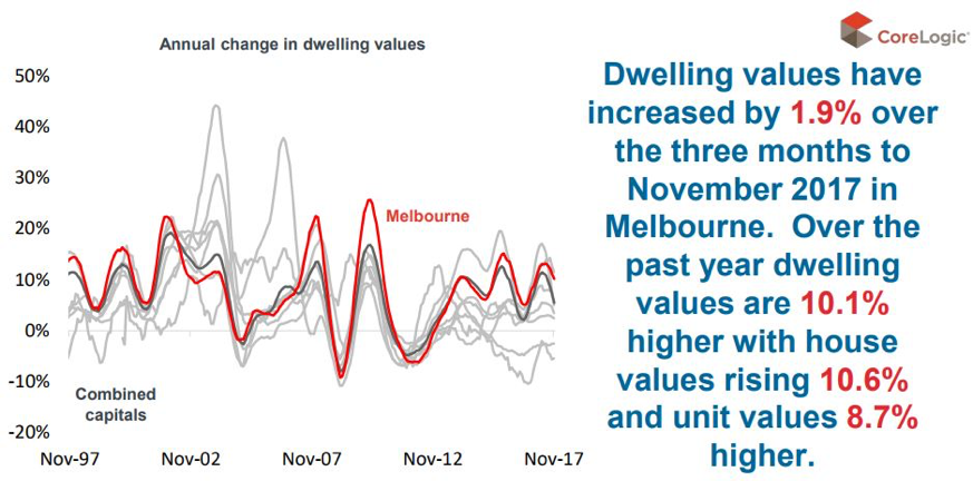 Sydney property market update