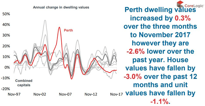 Perth property market update