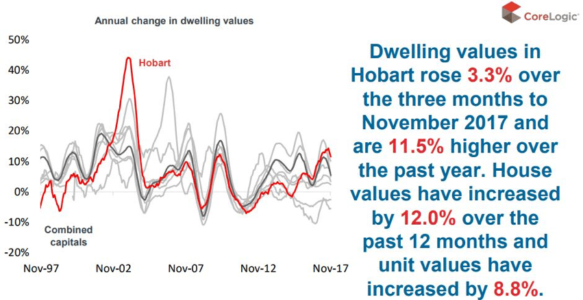 Hobart property market update