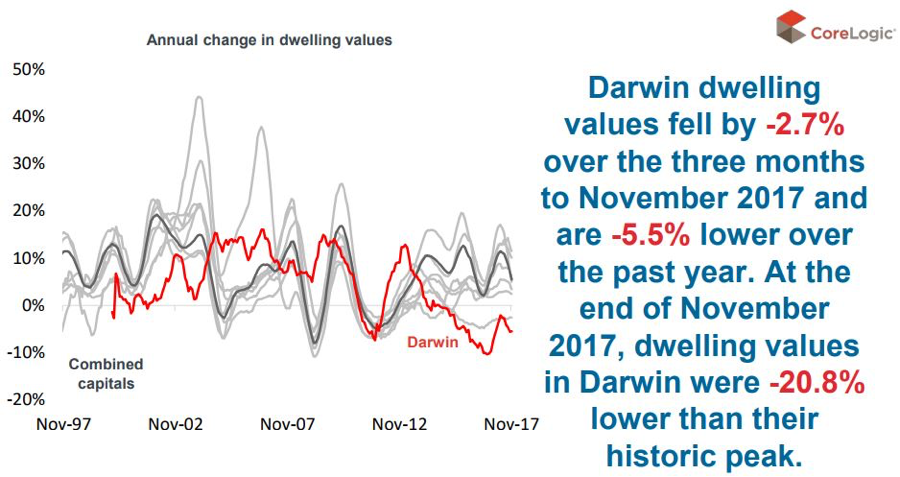 Darwin property market update