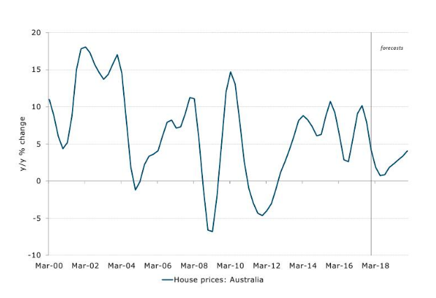 Michael Yardney housing prices