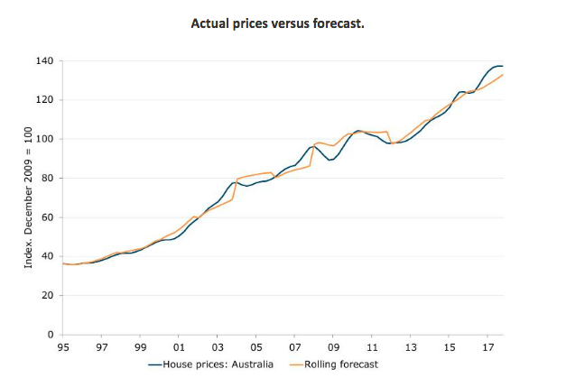 Michael Yardney housing prices