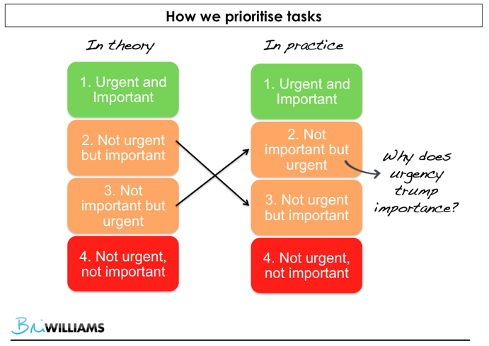 Urgency vs Importance when it comes to productivity