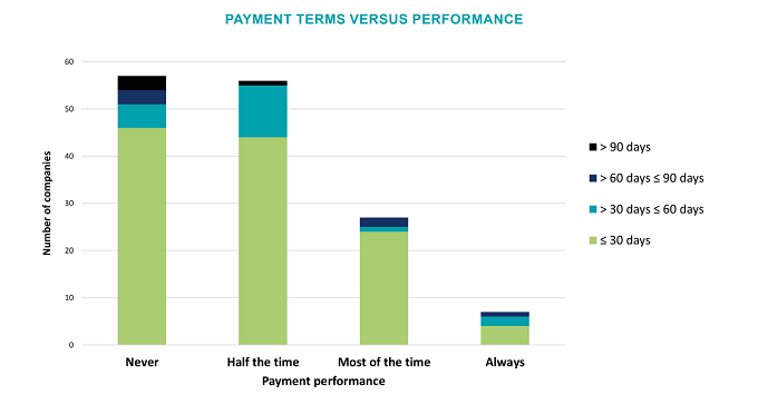 payment times