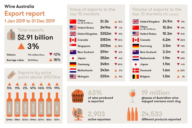 Wine exports report