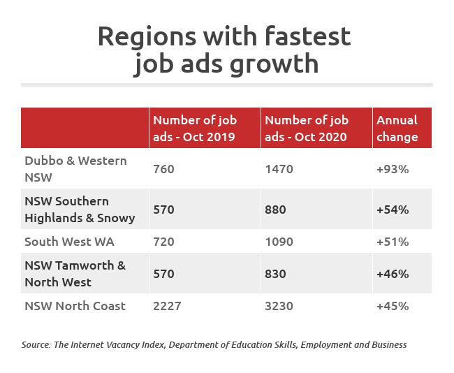 Job ads growth