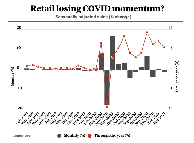 Retail covid