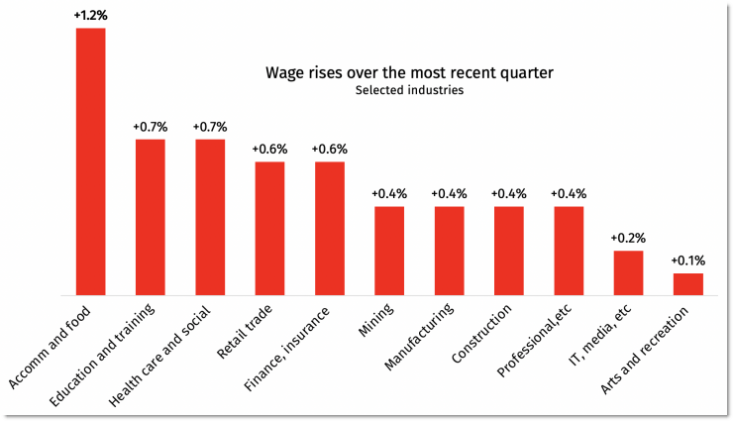 ABS WAGE INDEX