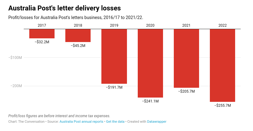 australia post