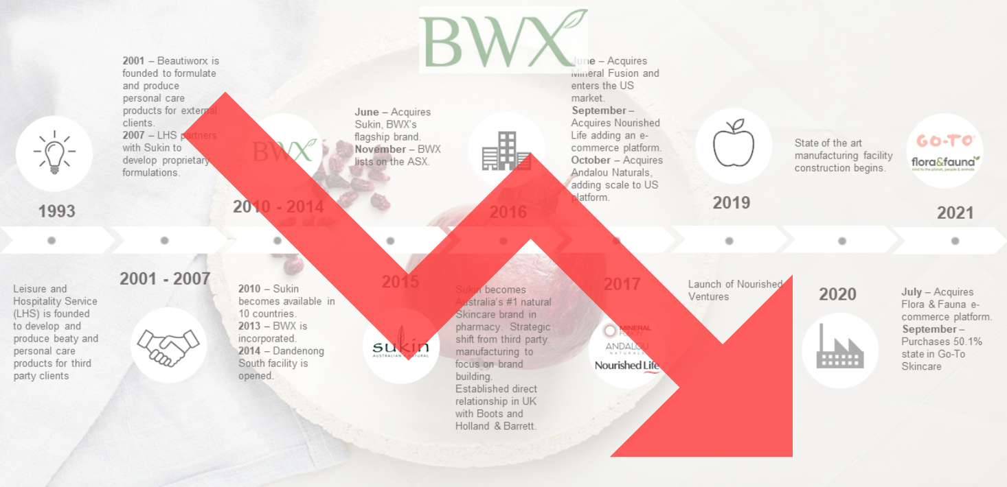 BWX was a beauty empire built on acquisitions — and that’s exactly why it collapsed