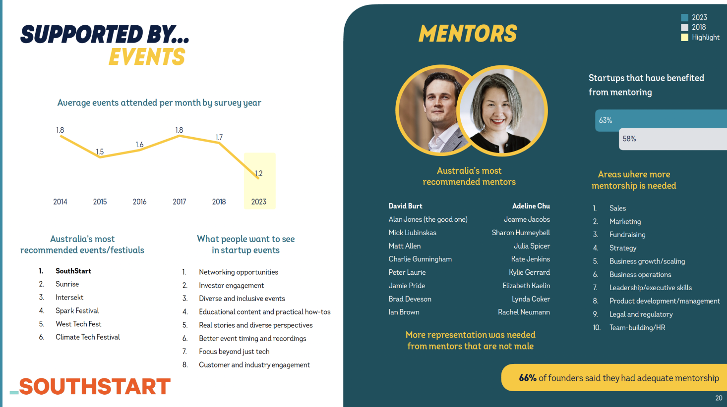 “A travesty”: Startup Muster re-releases top mentors list after survey returns all-male list