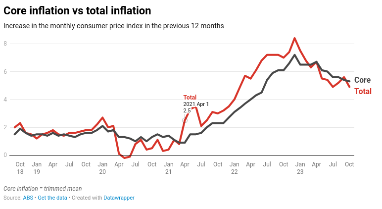 inflation data