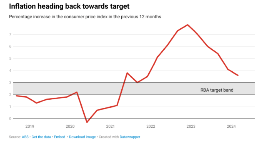 economic growth